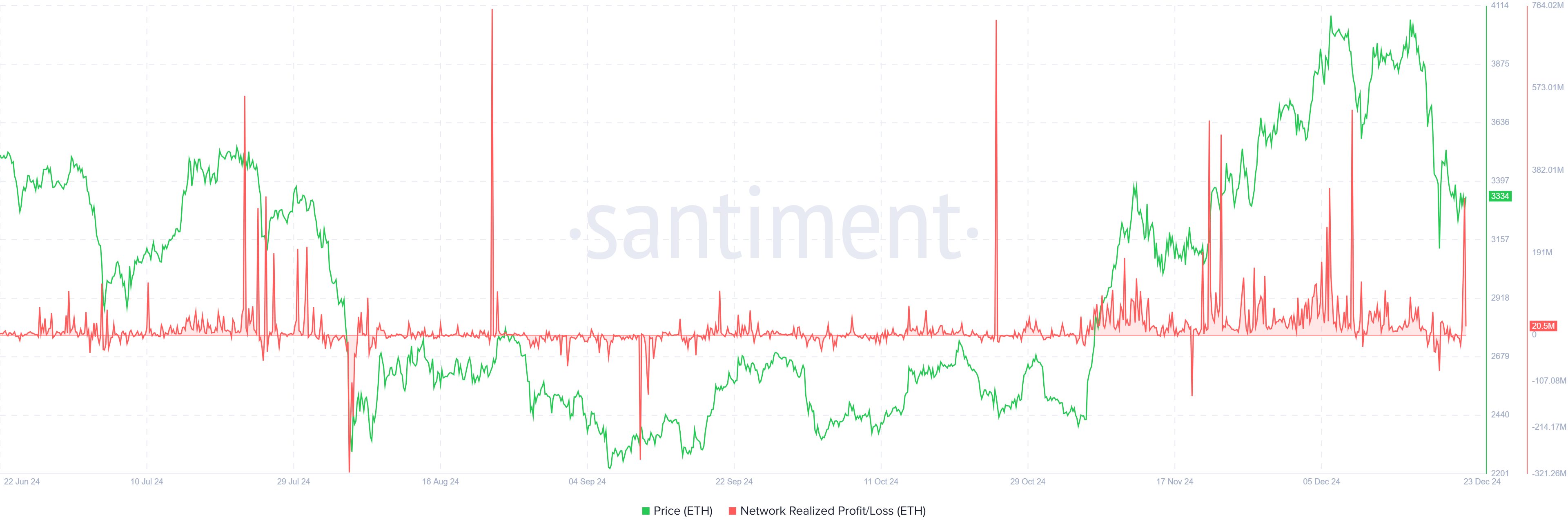 Ethereum Network Realized Profit/Loss